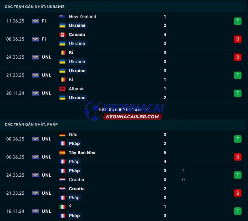 Phong độ gần đây của Ukraine vs Pháp Phong độ gần đây của Ukraine vs Pháp