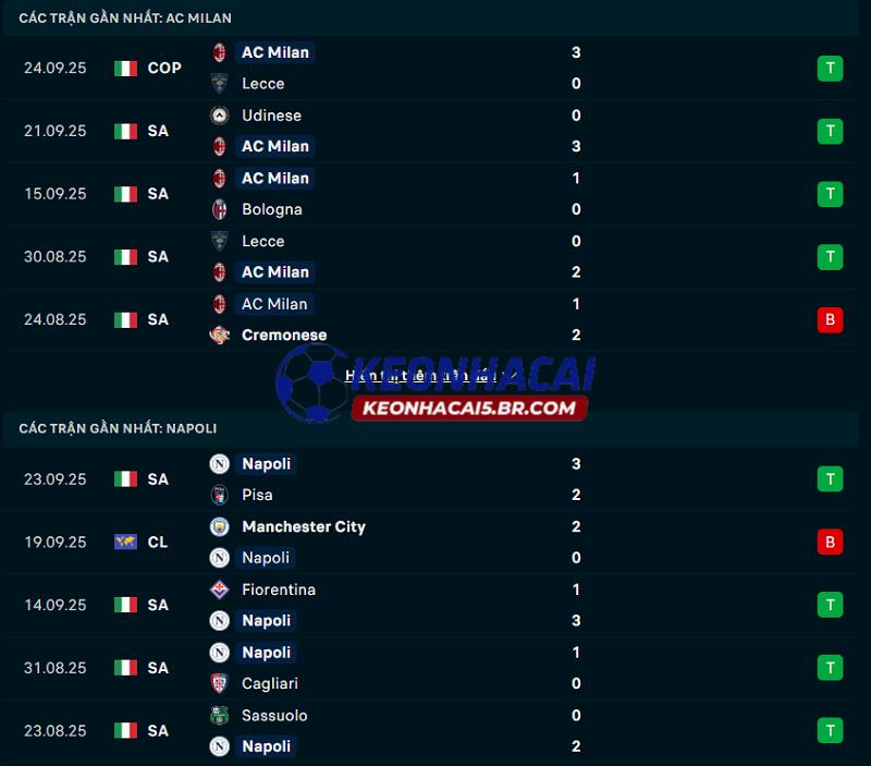 Phong độ gần đây của AC Milan vs Napoli