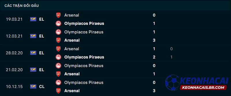 Lịch sử đối đầu Arsenal vs Olympiakos