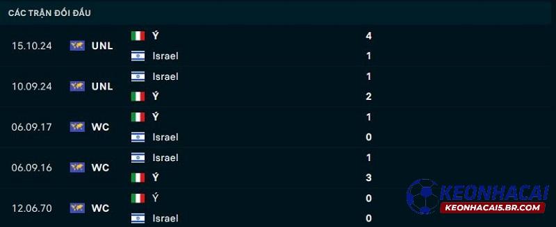 Lịch sử đối đầu Israel vs Ý