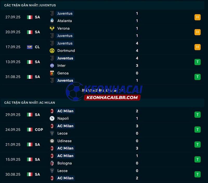 Phong độ gần đây của Juventus vs AC Milan