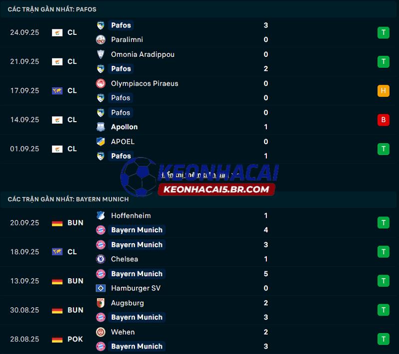 Phong độ gần đây của Pafos FC vs Bayern Munich Phong độ gần đây của Pafos FC vs Bayern Munich