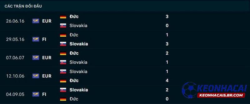 Lịch sử đối đầu Slovakia vs Đức Lịch sử đối đầu Slovakia vs Đức