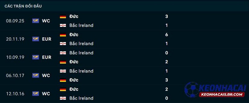 Bắc Ireland vs Đức - Phân tích tỷ lệ bóng đá kèo nhà cái ngày 14/10/2025 2 Lịch sử đối đầu của Bắc Ireland vs Đức