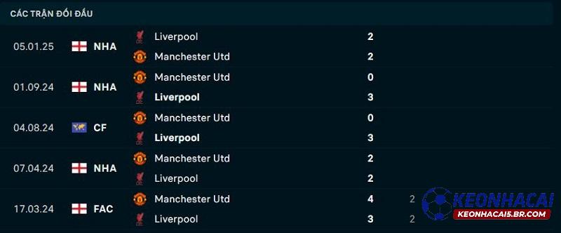 Lịch sử đối đầu của Liverpool vs Man United Lịch sử đối đầu của Liverpool vs Man United