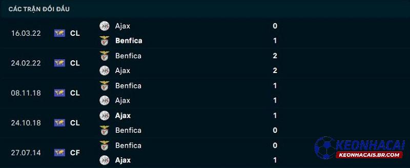 Lịch sử đối đầu Ajax vs Benfica Lịch sử đối đầu Ajax vs Benfica