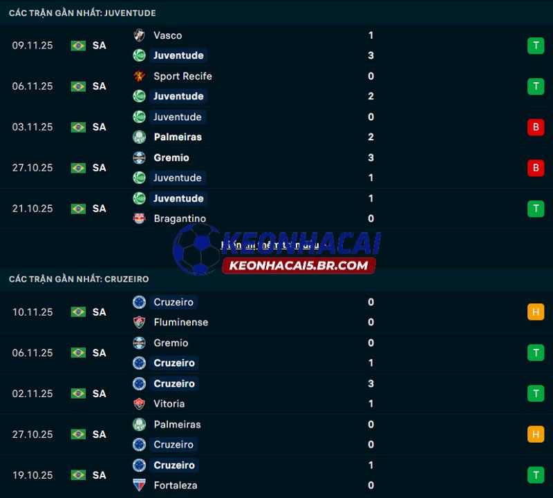 Phong độ gần đây của Juventude vs Cruzeiro