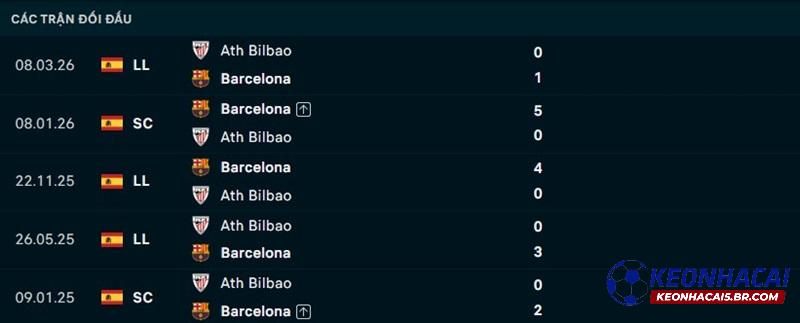 Lịch sử đối đầu Barcelona vs Athletic Bilbao
