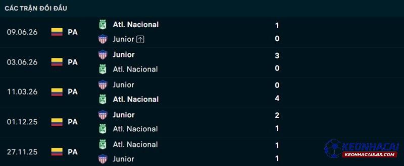 Lịch sử đối đầu Atletico Nacional vs Junior FC