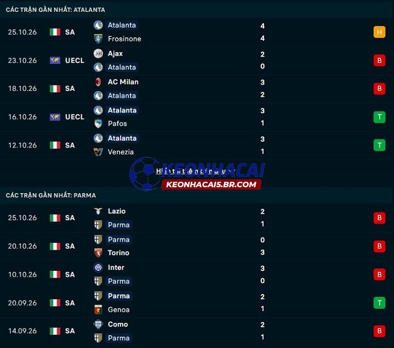 Phong độ gần đây của Atalanta vs Parma