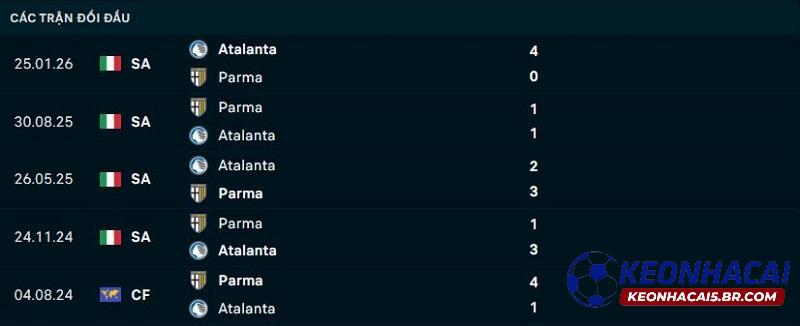 Lịch sử đối đầu Atalanta vs Parma