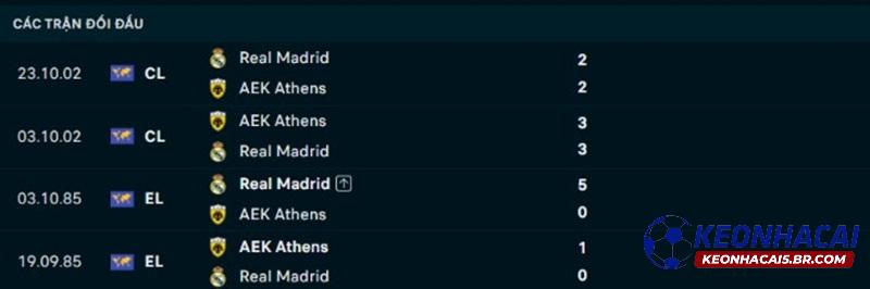 Lịch sử đối đầu Athens vs Real Madrid