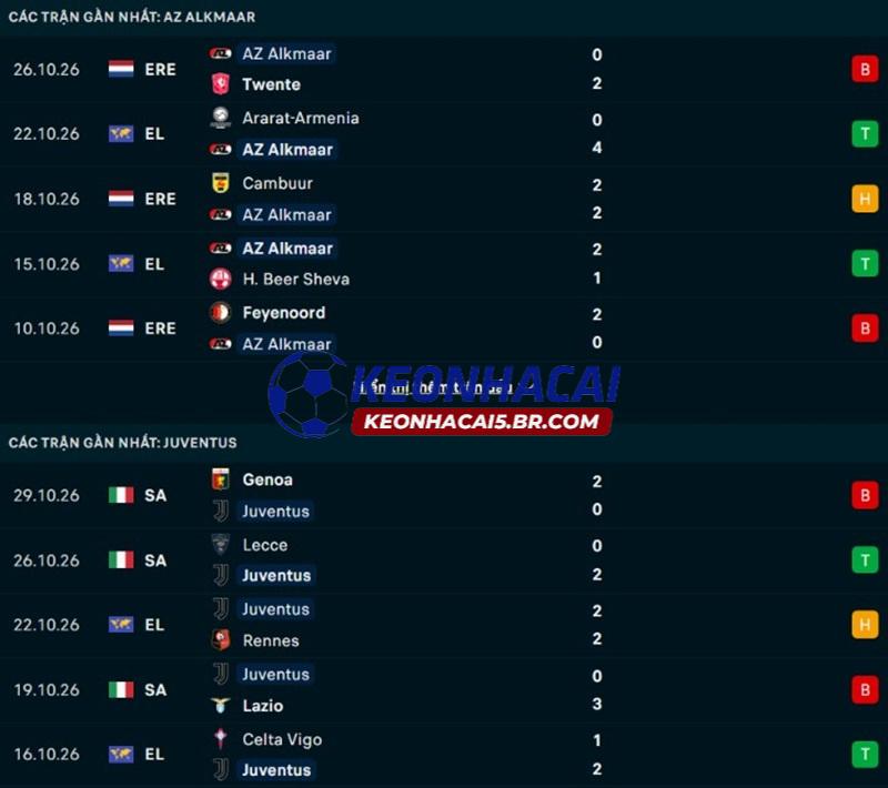 Phong độ gần đây của AZ Alkmaar vs Juventus