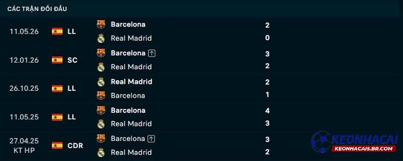 Lịch sử đối đầu Barcelona vs Real Madrid
