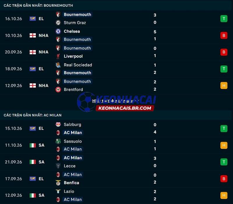 Phong độ gần đây của Bournemouth vs AC Milan Phong độ gần đây của Bournemouth vs AC Milan