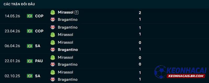 Lịch sử đối đầu Bragantino vs Mirassol Lịch sử đối đầu Bragantino vs Mirassol