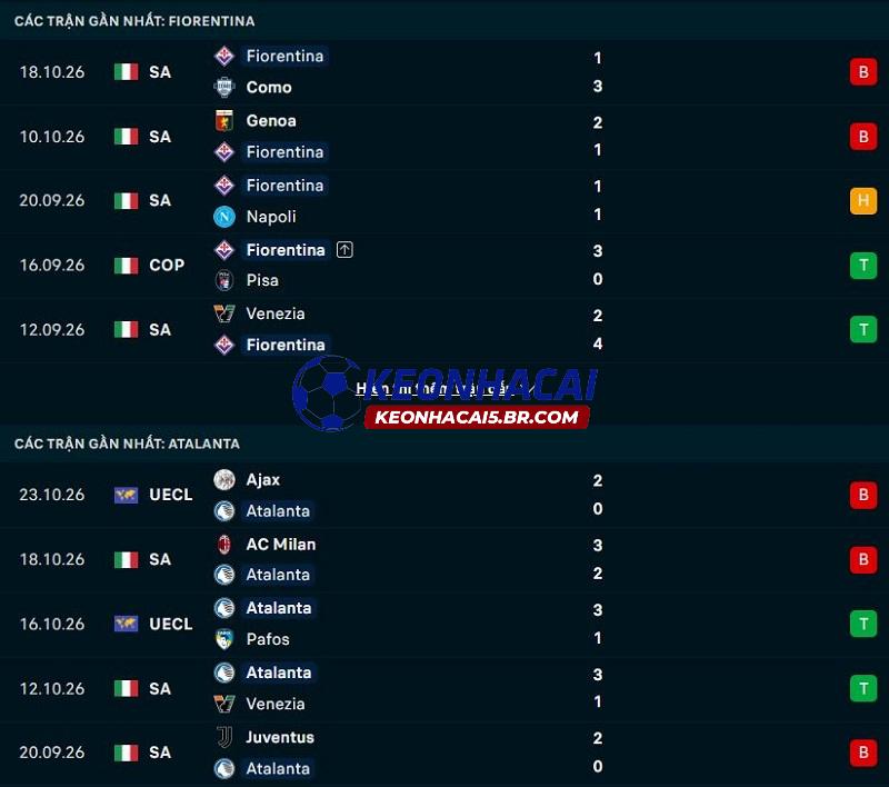 Phong độ gần đây của Fiorentina vs Atalanta