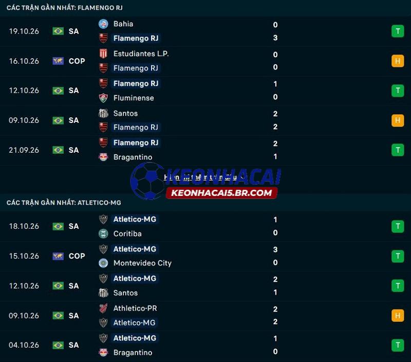 Phong độ gần đây của Flamengo vs Atletico Mineiro Phong độ gần đây của Flamengo vs Atletico Mineiro