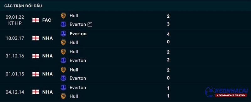 Lịch sử đối đầu Hull City vs Everton