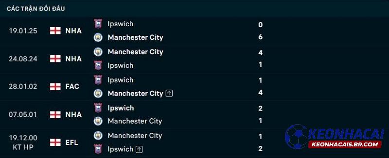 Lịch sử đối đầu Man City vs Ipswich Town Lịch sử đối đầu Man City vs Ipswich Town
