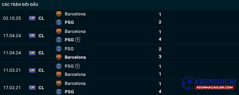 Lịch sử đối đầu PSG vs Barcelona Lịch sử đối đầu PSG vs Barcelona