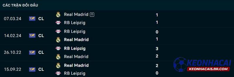Lịch sử đối đầu Real Madrid vs Leipzig