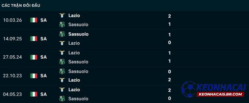 Lịch sử đối đầu Sassuolo vs Lazio