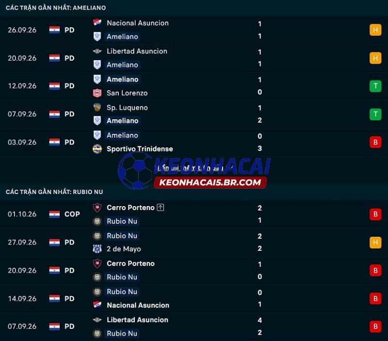 Phong độ gần đây của Sportivo Ameliano vs Rubio Nu
