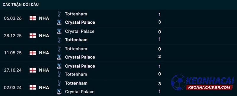 Lịch sử đối đầu Tottenham vs Crystal Palace